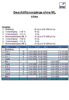 Gesch�ftsvorg�nge ohne Material Ledger, gleitender Preis, Konzernkalkulation Produktionscontrolling