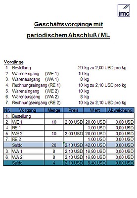 Gesch�ftsvorg�nge mit periodischem Abschlu� im Material Ledger, realistischer Preis, Ergebnisrechnung,  Kosten
