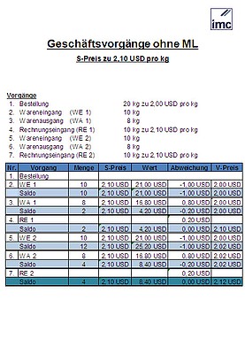 Gesch�ftsvorg�nge ohne Material Ledger, Standardpreis, Value Chain, Ergebnisrechnung