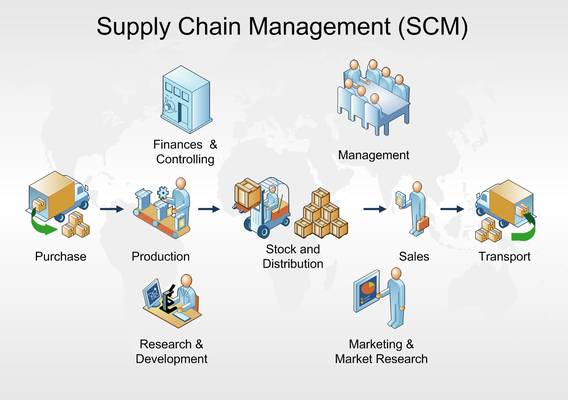Supply Chain Management