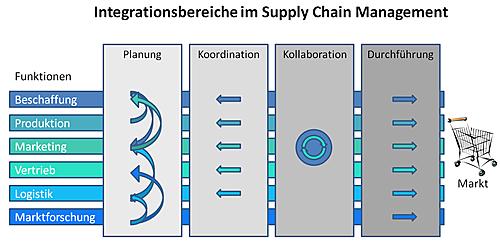 Prozessoptimierung