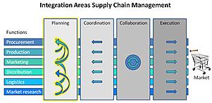 Supply Chain Design / Planning