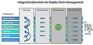 B2B Supply Chain Integration / Kollaboration