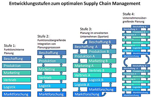 unternehmens�bergreifende Implementierung